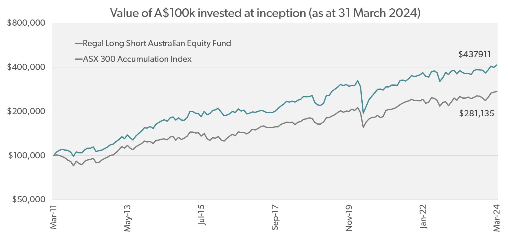 Regal Long Short Australian Equity Fund