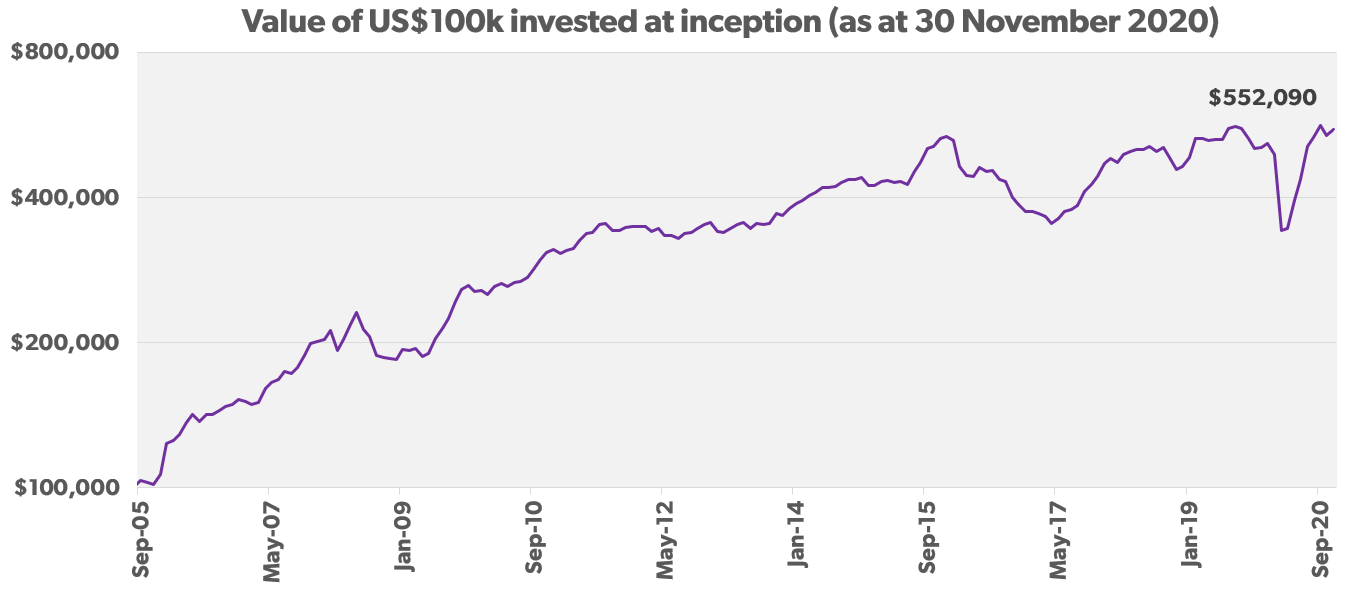Our Funds Regal Funds Management