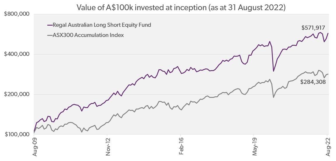Regal Australian Long Short Equity Fund